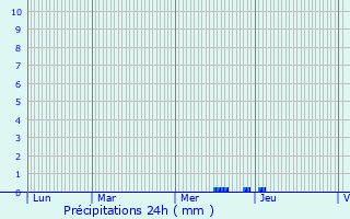 Graphique des précipitations prvues pour Saint-Sauveur-d