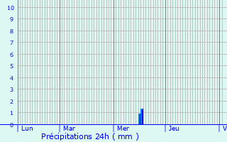 Graphique des précipitations prvues pour Bouxwiller