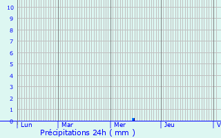 Graphique des précipitations prvues pour Jussy