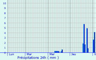 Graphique des précipitations prvues pour Belleneuve