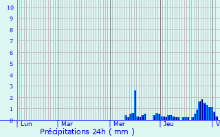 Graphique des précipitations prvues pour Joinville