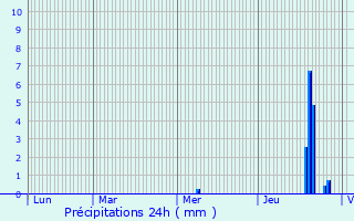 Graphique des précipitations prvues pour Ourour