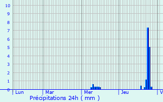 Graphique des précipitations prvues pour Saint-Seine-sur-Vingeanne