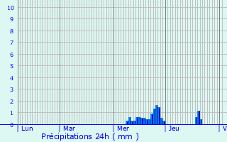 Graphique des précipitations prvues pour Mauleon
