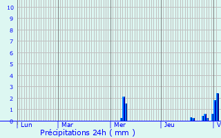 Graphique des précipitations prvues pour Eschau