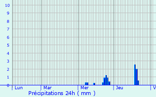 Graphique des précipitations prvues pour Saint-Macaire-en-Mauges