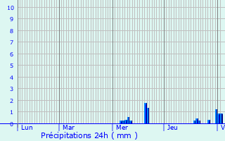 Graphique des précipitations prvues pour Jarmnil