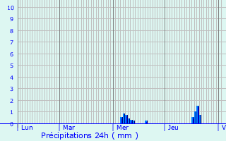 Graphique des précipitations prvues pour Bonnelles