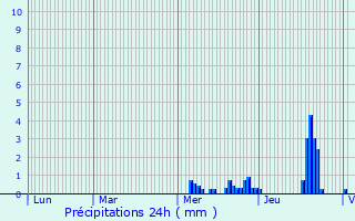 Graphique des précipitations prvues pour Gambais