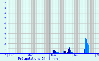 Graphique des précipitations prvues pour Garancires