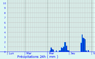 Graphique des précipitations prvues pour Rosay