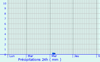 Graphique des précipitations prvues pour Rieux-en-Cambrsis