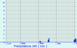 Graphique des précipitations prvues pour Vroville