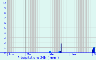 Graphique des précipitations prvues pour Jorxey