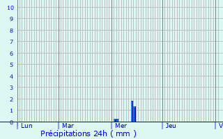 Graphique des précipitations prvues pour Forbach