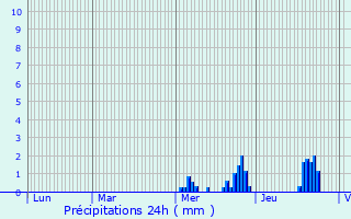 Graphique des précipitations prvues pour Aulnay-sur-Mauldre