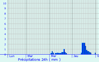 Graphique des précipitations prvues pour Argentan