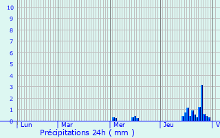 Graphique des précipitations prvues pour chalot