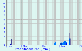 Graphique des précipitations prvues pour Meyzieu