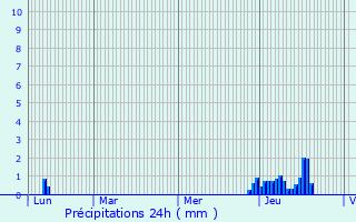 Graphique des précipitations prvues pour Clarafond-Arcine