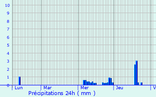 Graphique des précipitations prvues pour Paris 16me Arrondissement