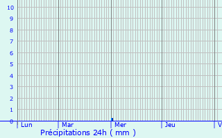 Graphique des précipitations prvues pour Talange