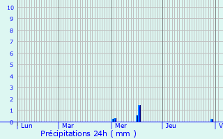 Graphique des précipitations prvues pour Saulxures-ls-Bulgnville