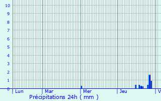 Graphique des précipitations prvues pour Lantilly