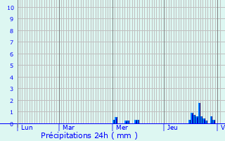 Graphique des précipitations prvues pour Frlois