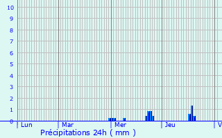 Graphique des précipitations prvues pour Carquefou