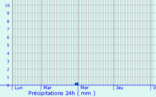Graphique des précipitations prvues pour Armentires
