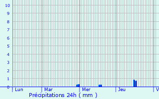 Graphique des précipitations prvues pour Renac