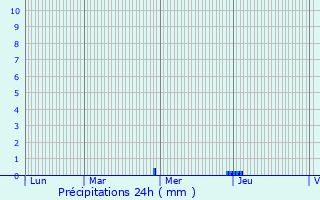 Graphique des précipitations prvues pour Sivry-Ante