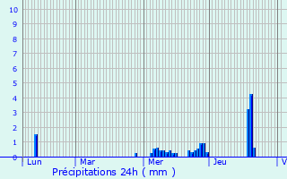 Graphique des précipitations prvues pour Paris 7me Arrondissement
