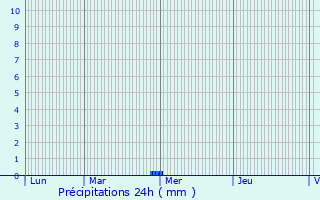 Graphique des précipitations prvues pour Cany-Barville