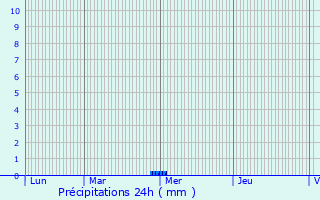 Graphique des précipitations prvues pour Harfleur