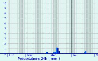 Graphique des précipitations prvues pour Molesme