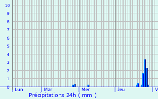 Graphique des précipitations prvues pour Villiers-le-Sec