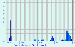 Graphique des précipitations prvues pour Vouziers