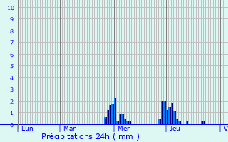 Graphique des précipitations prvues pour Wetteren