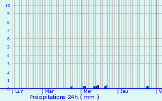 Graphique des précipitations prvues pour Kehmen