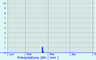 Graphique des précipitations prvues pour Burden