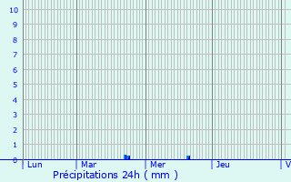 Graphique des précipitations prvues pour Berl