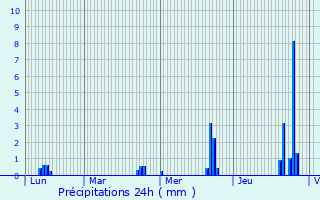 Graphique des précipitations prvues pour Saint-Julien-sur-Bibost
