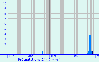 Graphique des précipitations prvues pour Brioude
