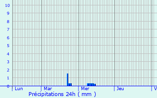 Graphique des précipitations prvues pour Wallers-Trlon