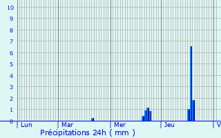 Graphique des précipitations prvues pour Chaponost