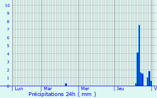 Graphique des précipitations prvues pour Aiserey