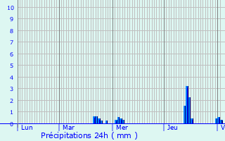 Graphique des précipitations prvues pour Ceyreste