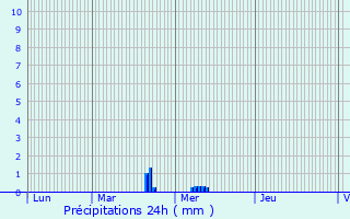 Graphique des précipitations prvues pour Liessies